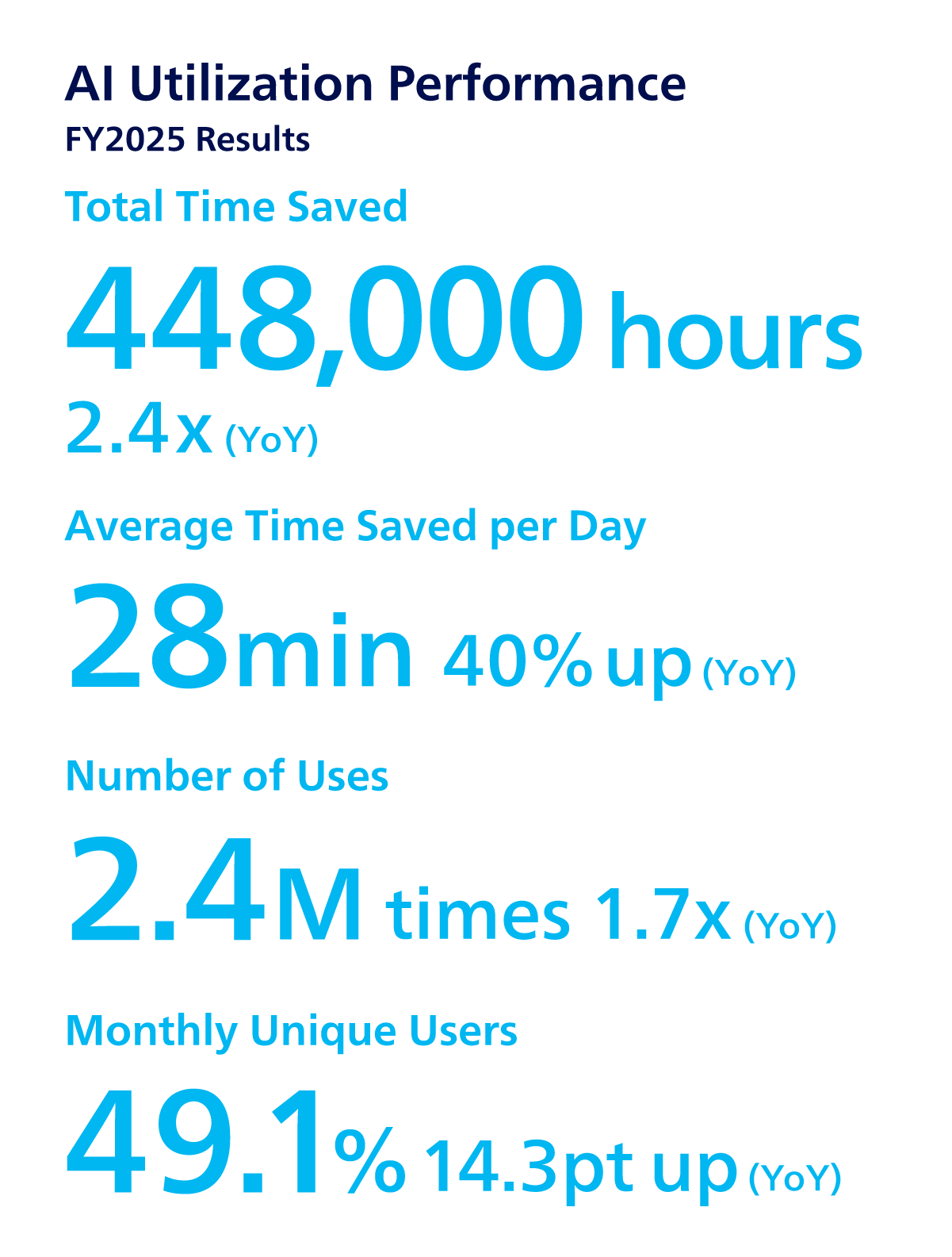 AI utilization results for FY2024: Total time reduction: 448,000 hours, 2.4x (YoY); average time reduction per day: 28 minutes, 40% up (YoY); number of uses: 2.4 million, 1.7x (YoY); monthly unique user rate: 49.1%, 14.3pt up (YoY)