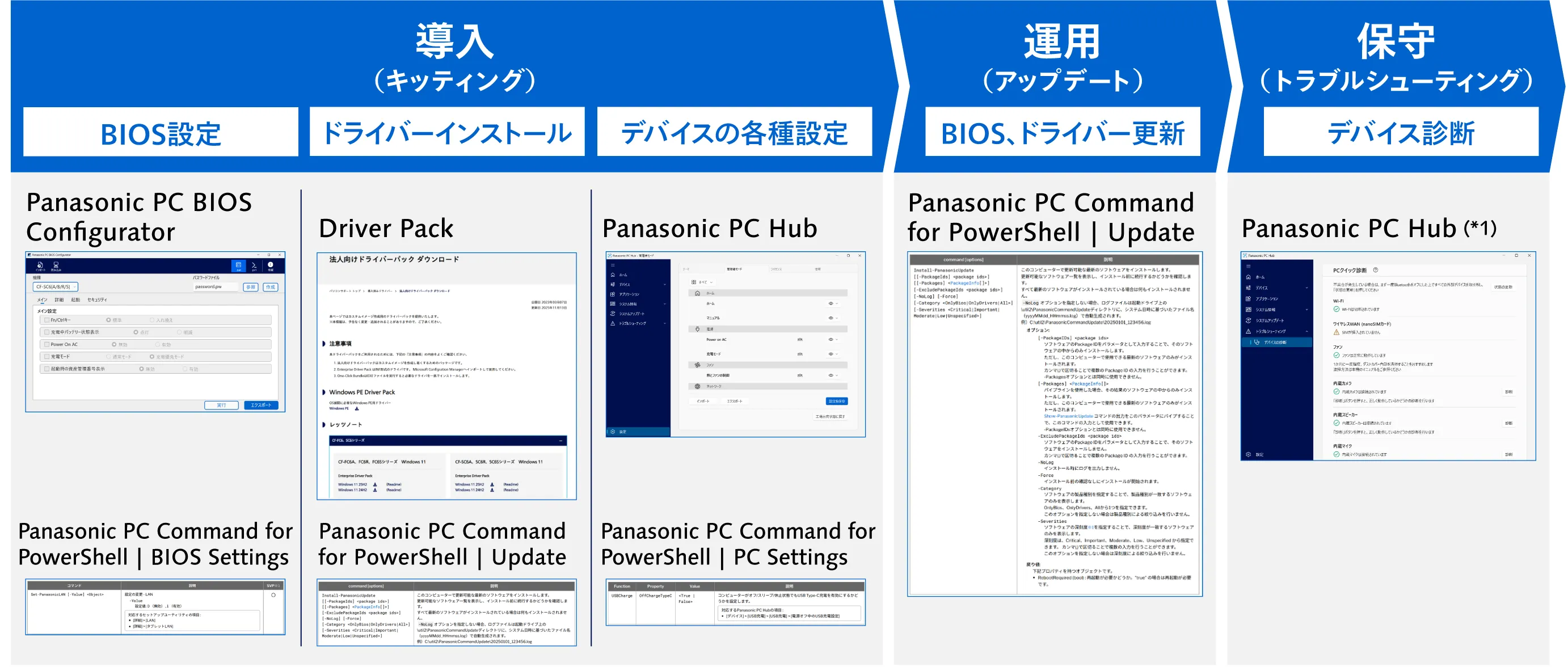 IT管理者業務支援ツール、Panasonic PC Control Suiteの概要図