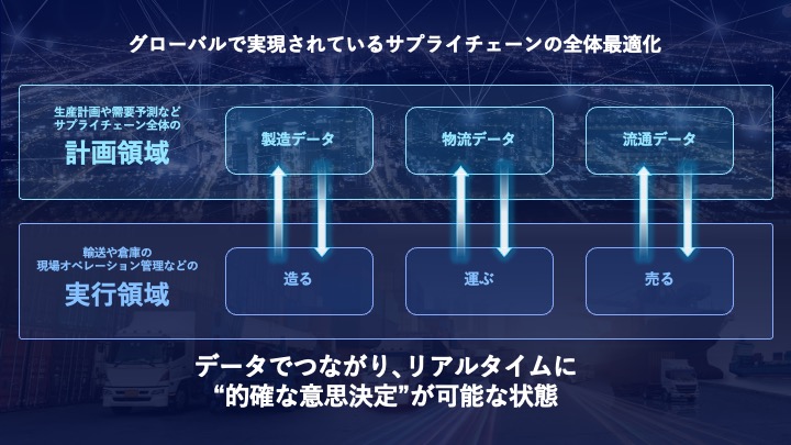 グローバルで実現されているサプライチェーンの全体最適化