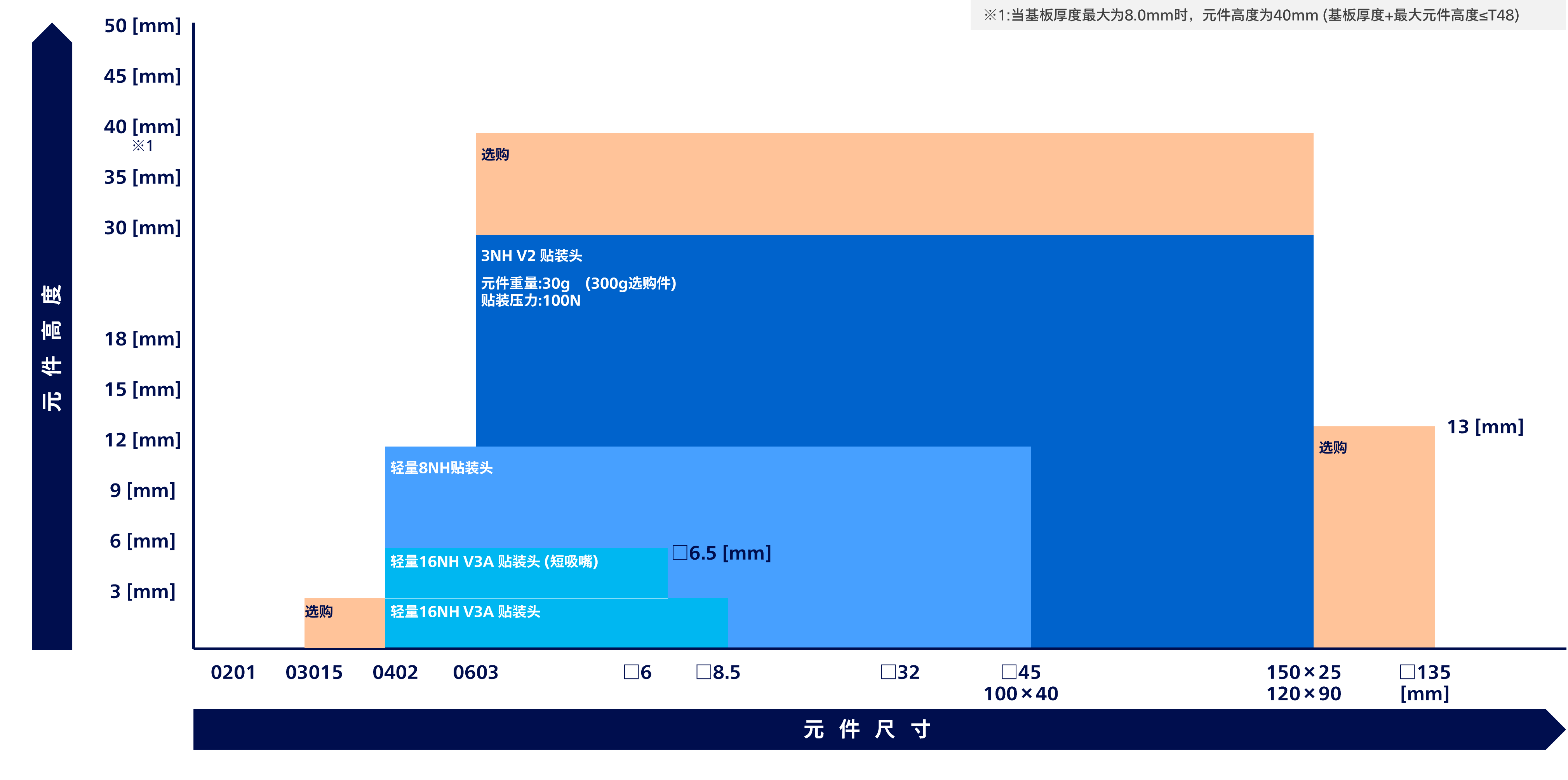 对应元件范围