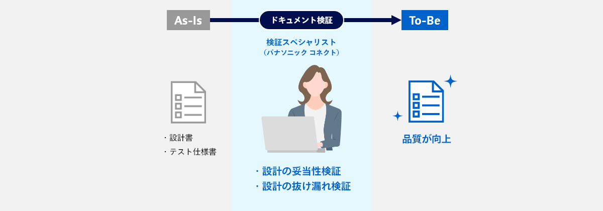 ドキュメント検証AsIs-Tobe 設計の妥当性検証、設計の抜け漏れ検証