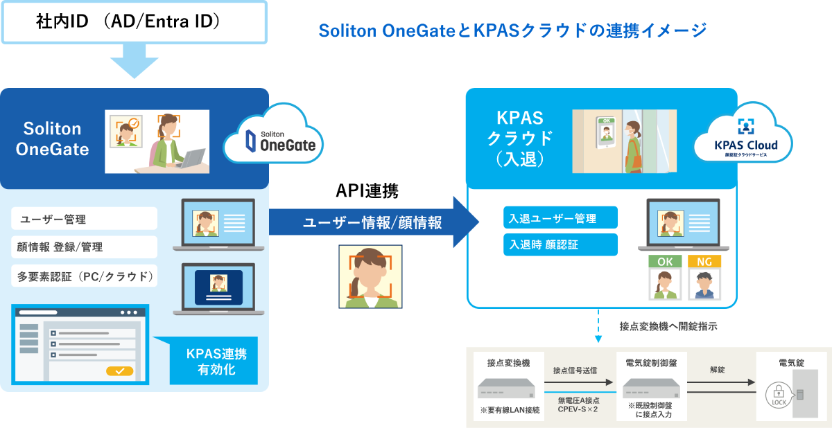 Soliton OneGateとKPASクラウドの連携イメージ
