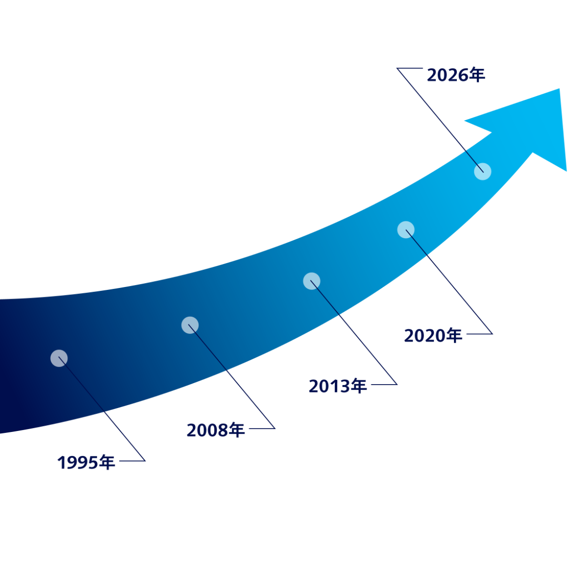 1995年から2026年までのグラフ