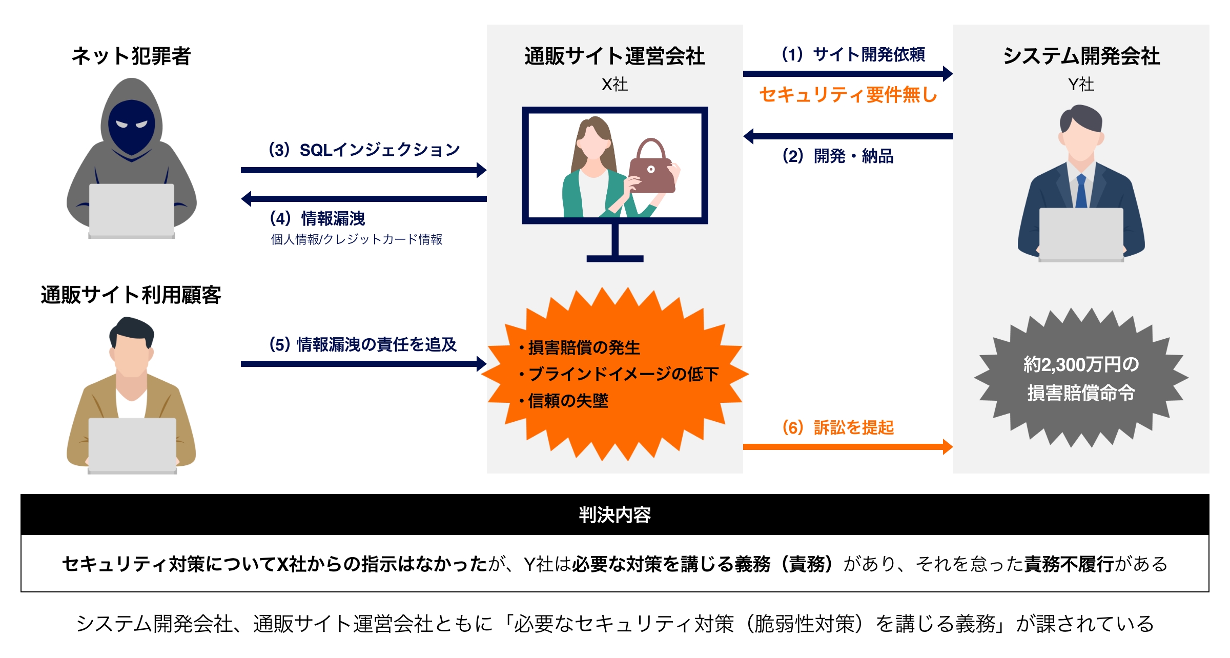 システム開発会社、通販サイト運営会社ともに「必要なセキュリティ対策（脆弱性対策）を講じる義務」が課されていることの事例