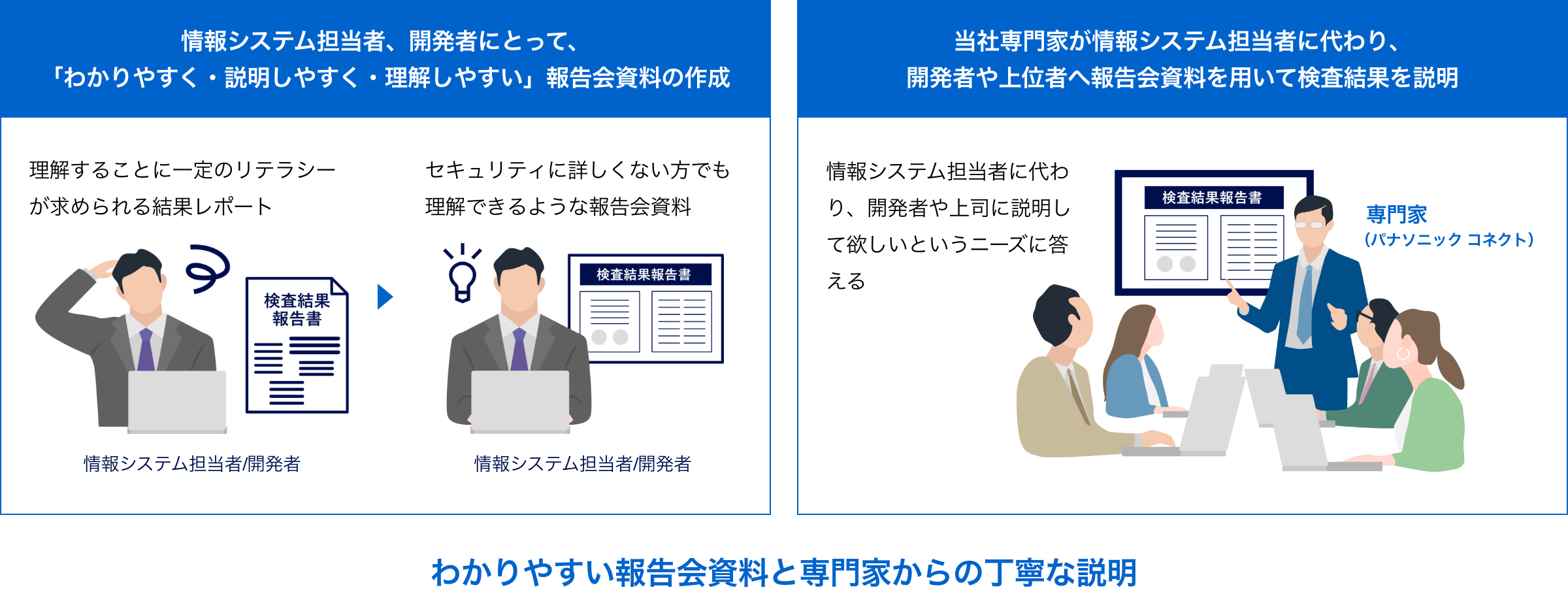 わかりやすい報告会資料と専門家からの丁寧な説明