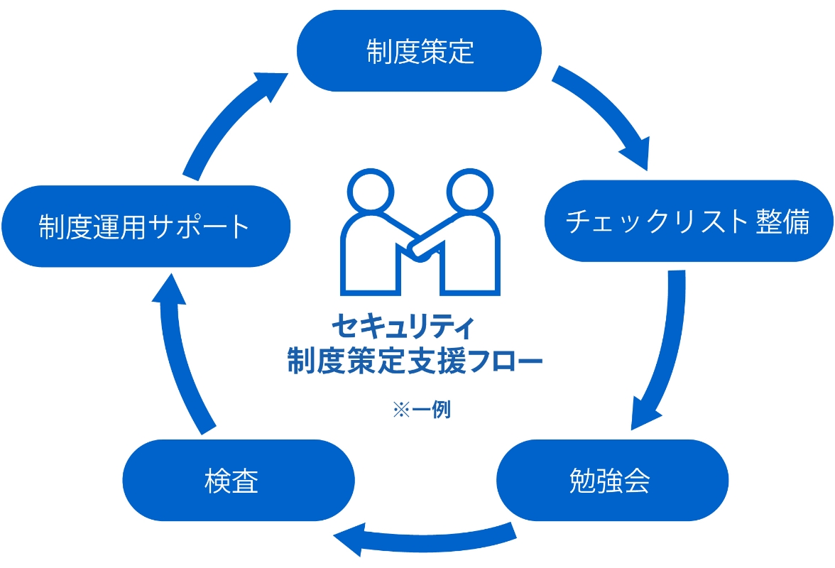 セキュリティ制度策定支援フロー