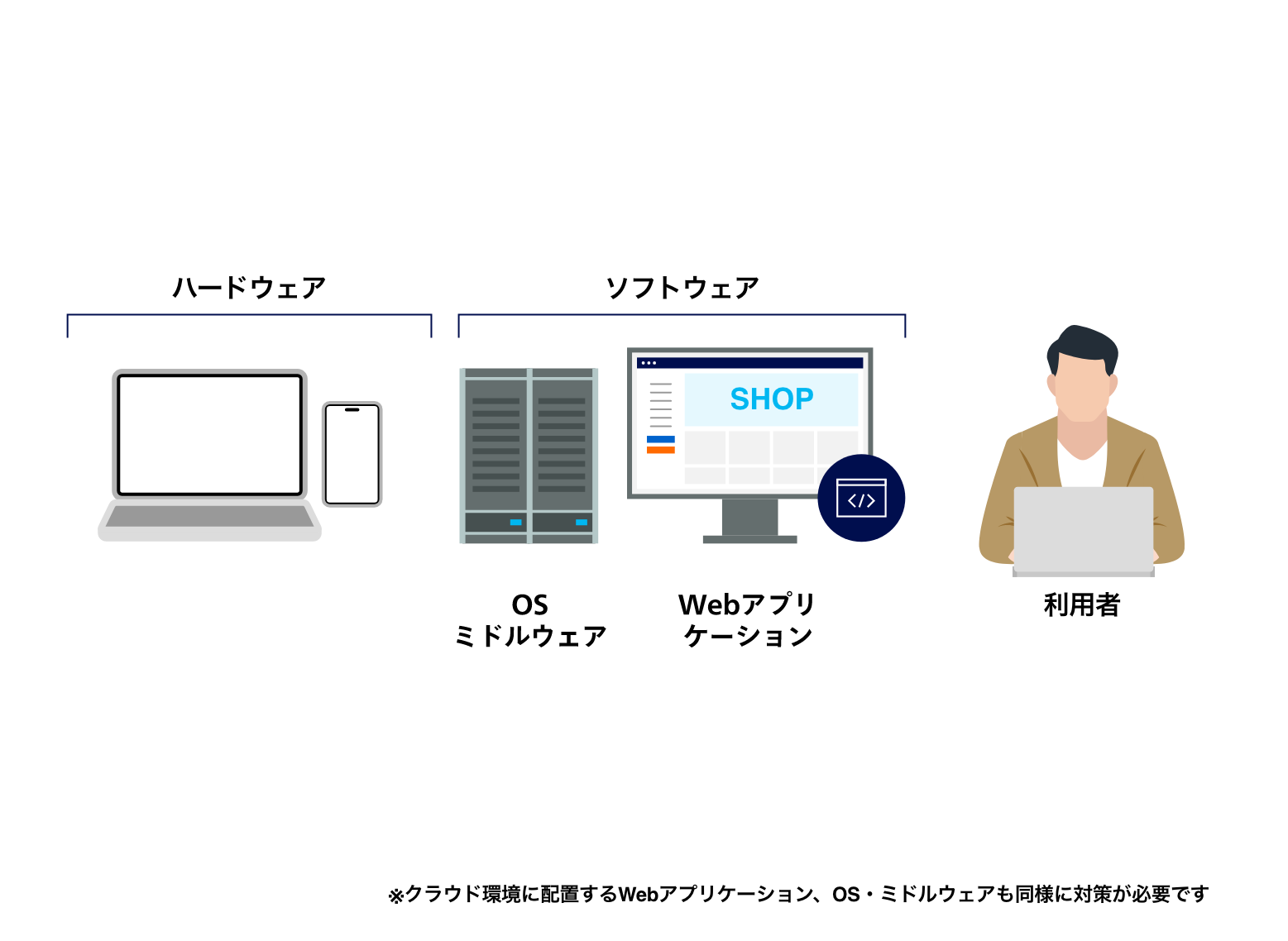 ハードウェア、ソフトウェア(OSミドルウェア、Webアプリケーション)、利用者