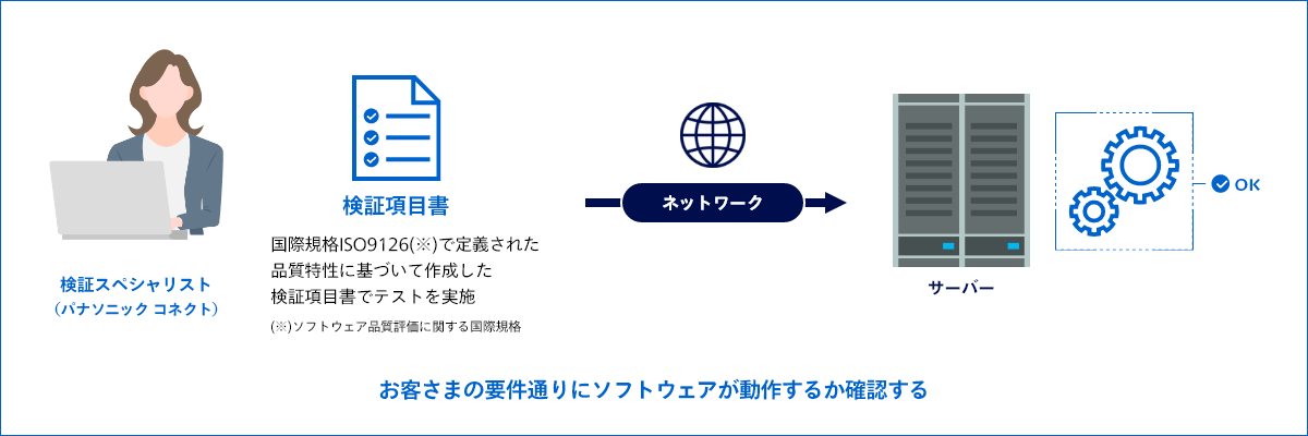 ソフトウェアテストAsIs-Tobe お客さまの要件通りにソフトウェアが動作するか確認する