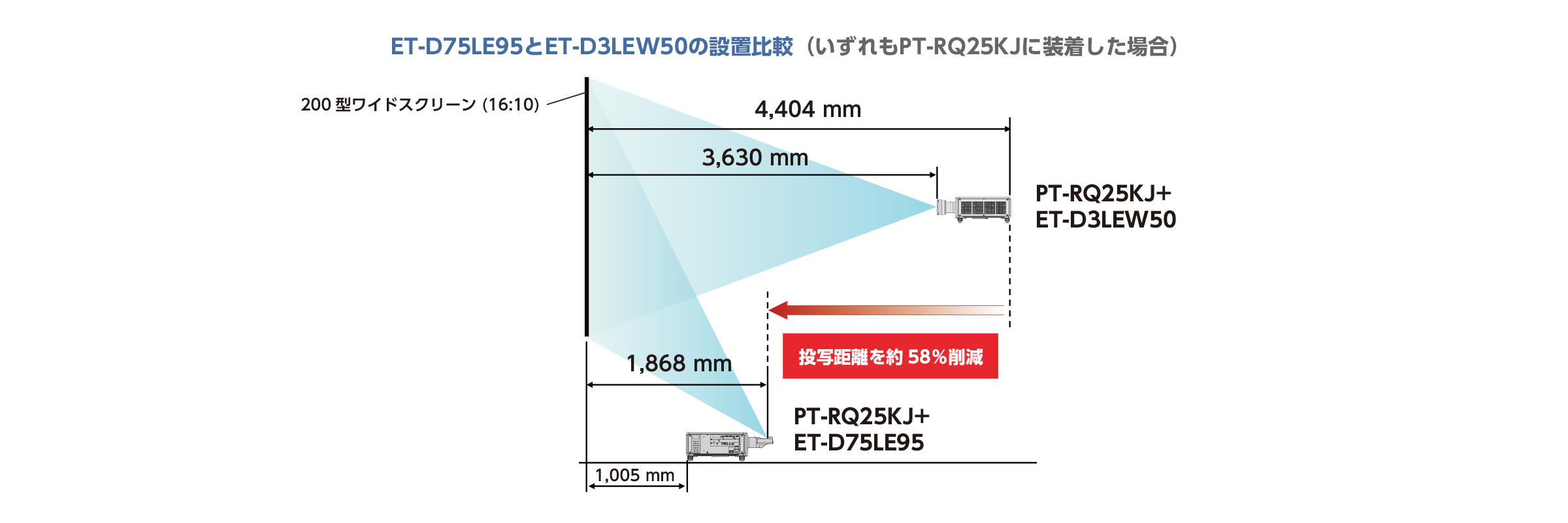 D75LE95とD3LEW50の設置比較