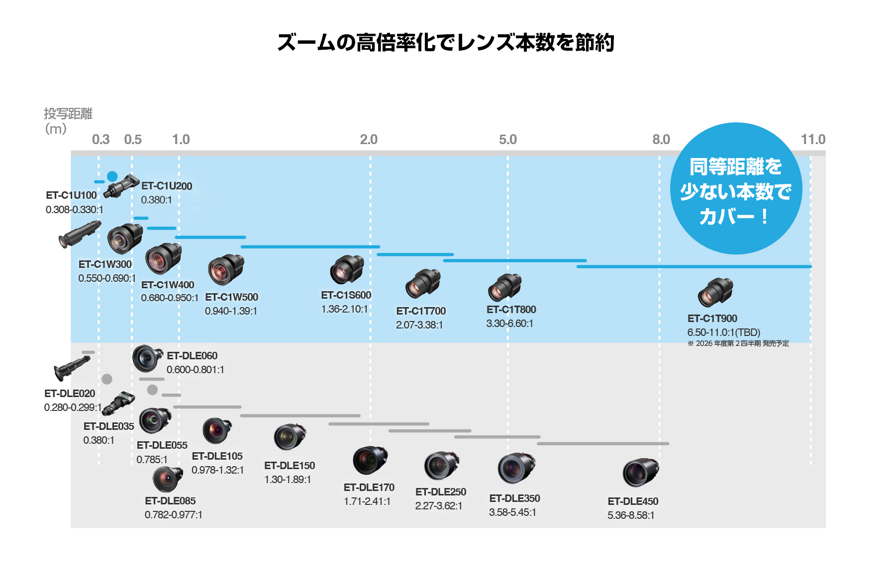 C1シリーズ投写距離図
