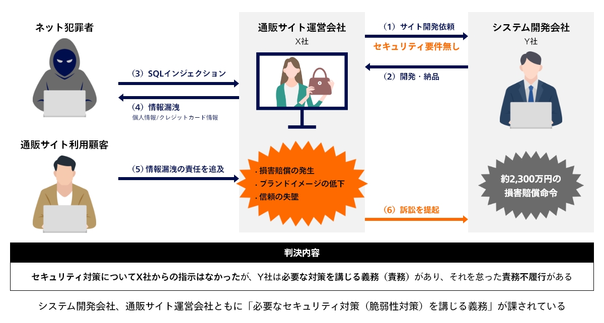 システム開発会社、通販サイト運営会社ともに「必要なセキュリティ対策（脆弱性対策）を講じる義務」が課されていることの事例