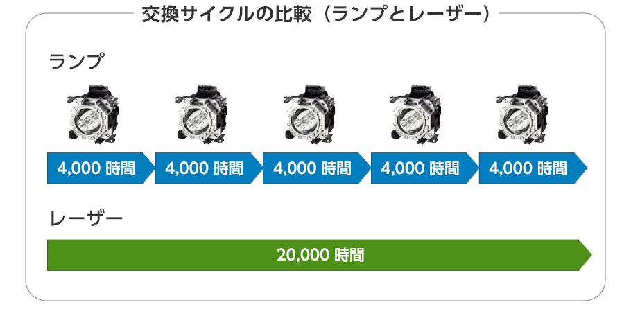 交換サイクルの比較