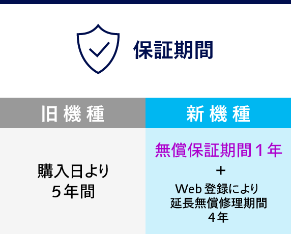 保証期間