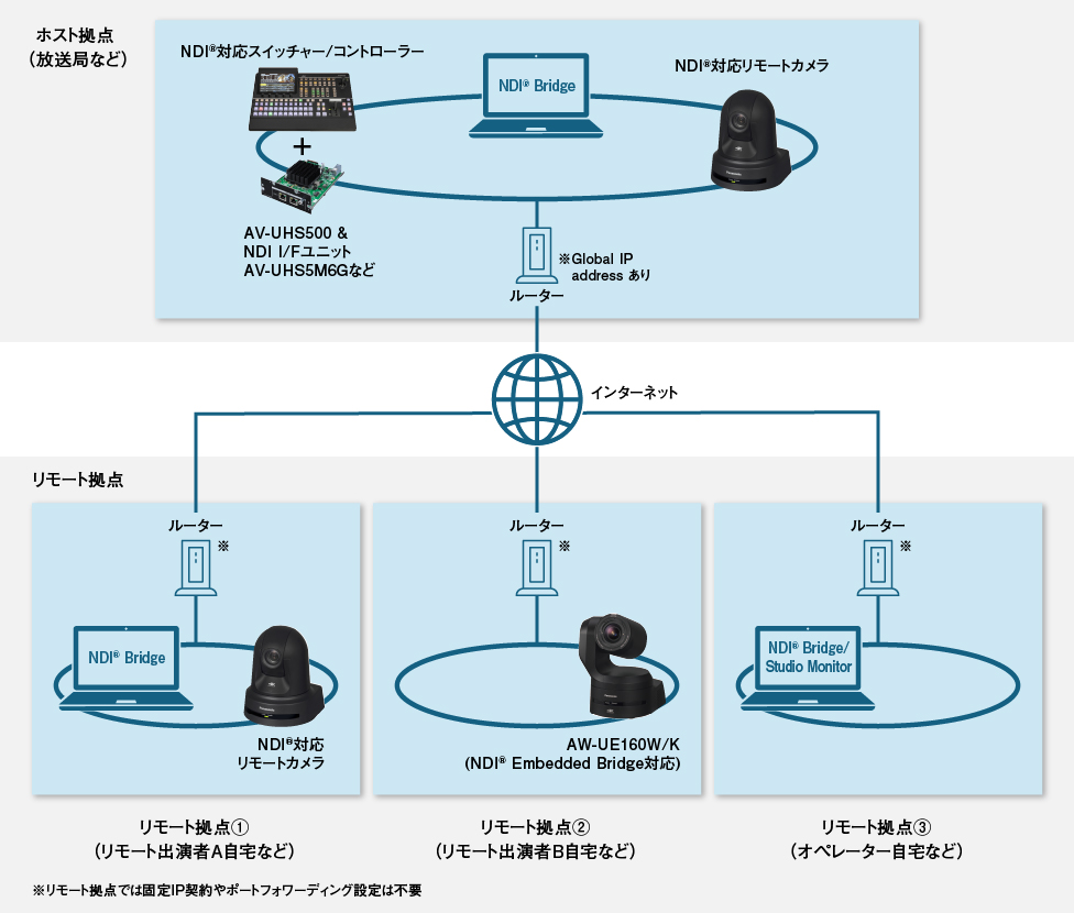 NDI® Bridgeでリモートプロダクションを行うメリット
