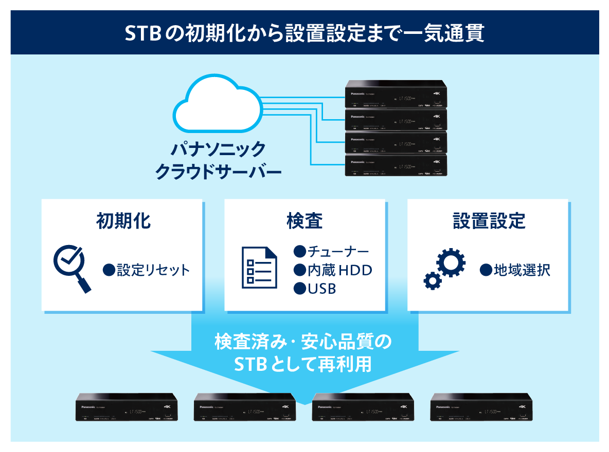 検査済み・安心品質の STBとして再利用
