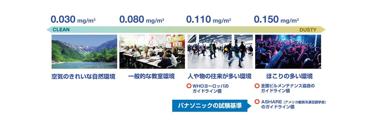 優れた防じん性と低メンテナンス設計
