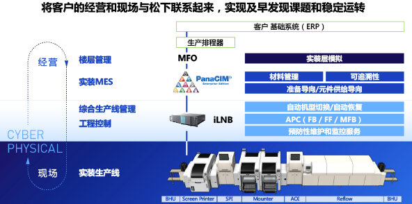 将客户的经营和现场与松下联系起来，实现及早发现课题和稳定运转