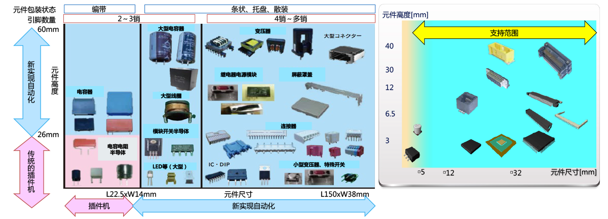 1台设备即可对应异形元件、径向/轴向元件、SMT实装