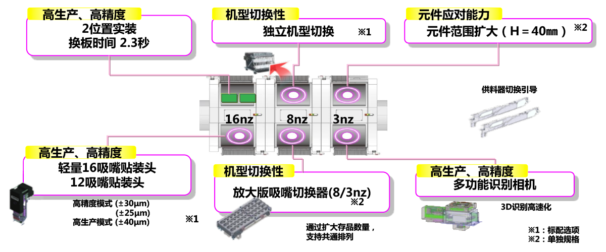 变种·变量生产中的高生产·高品质实装、机型切换性、元件应对能力