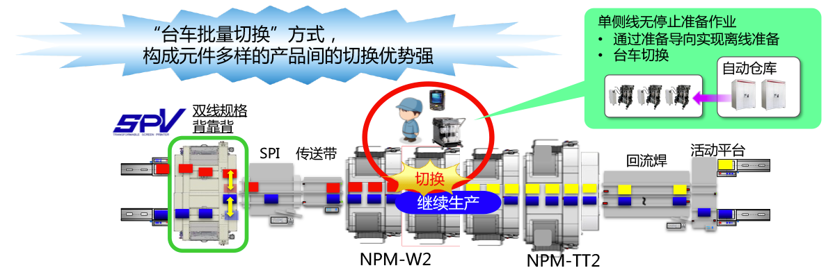 独立实装无停止准备作业生产线