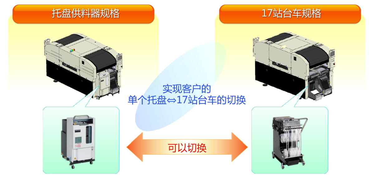 实现客户的单个托盘⇔17站台车的切换