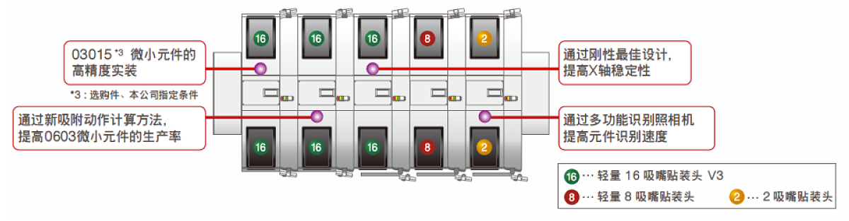 采用轻量16吸嘴贴装头V3