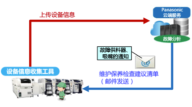 维修保养通知服务 （维修保养签约服务）