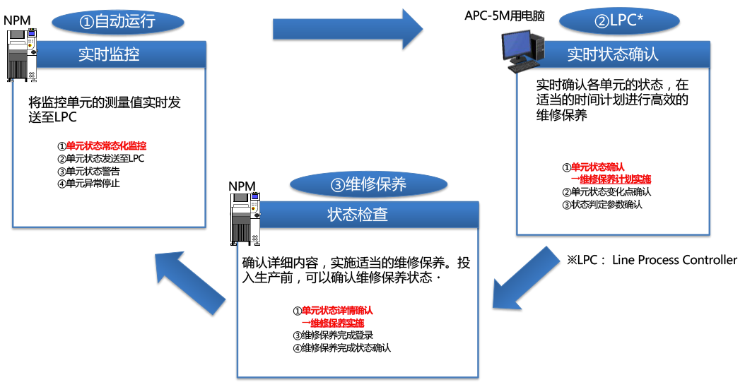 实时单元监控（预知性维护）