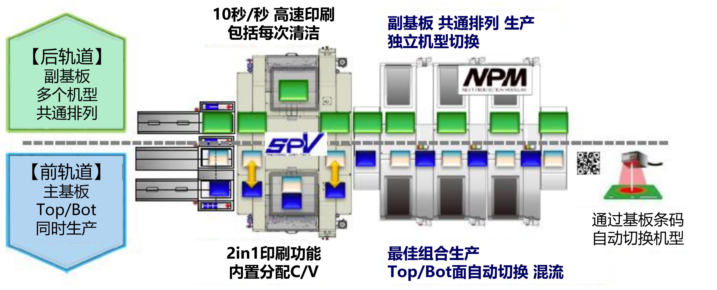 双轨生产