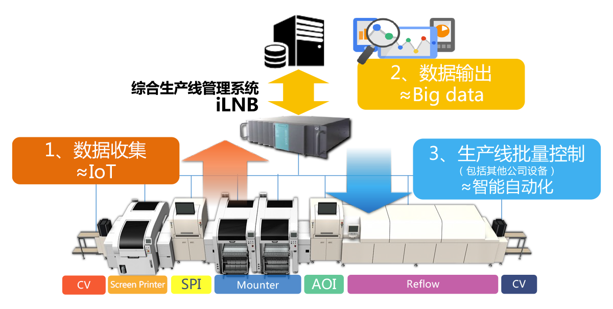 1、数据收集 2、数据输出 3、生产线批量控制