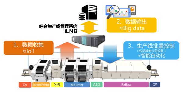 1、数据收集 2、数据输出 3、生产线批量控制