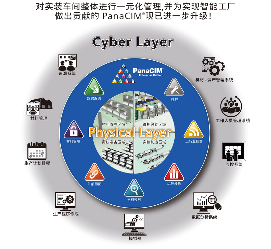 对实装车间整体进行一元化管理,并为实现智能工厂 做出贡献的 PanaCIM 现已进一步升级！