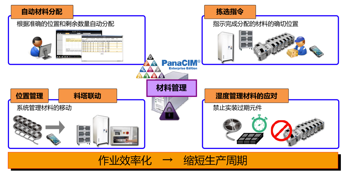 缩短客户的生产准备时间