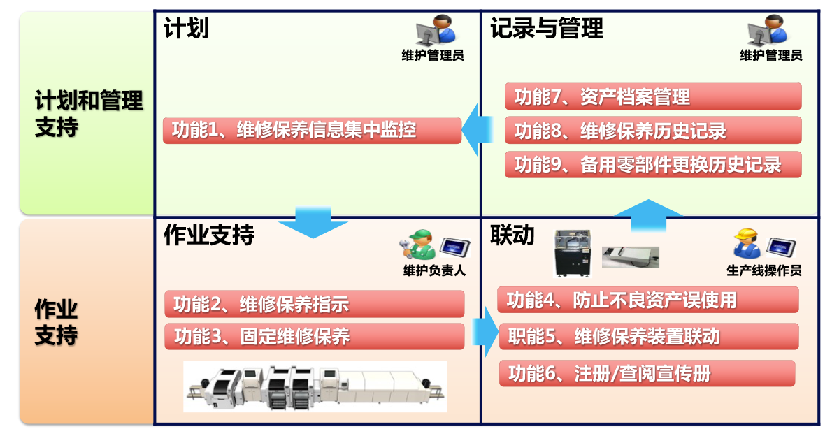 PanaCIM维修保养的特点