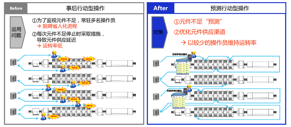 （Before）事后行动型操作／（After）预测行动型操作