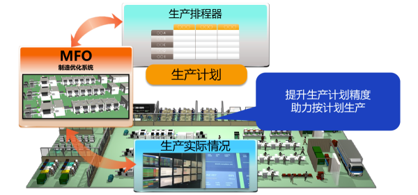 制造优化系统 MFO