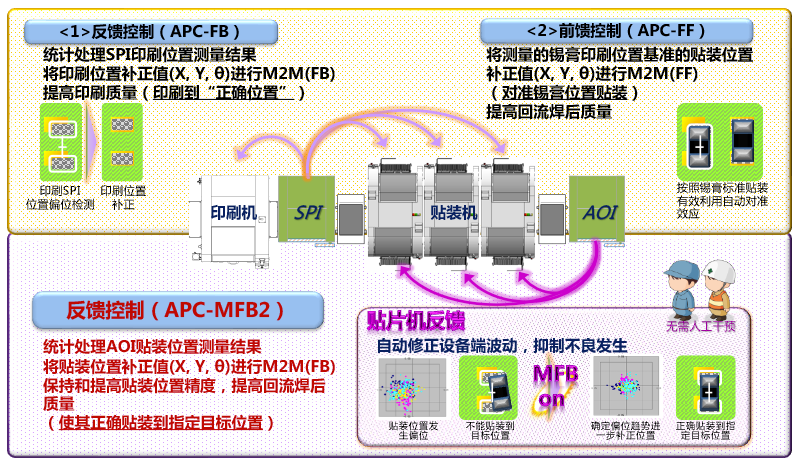 APC System