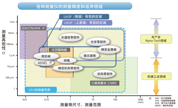 各种测量仪的测量精度和适用领域