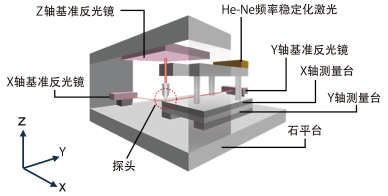 坐标测量技术