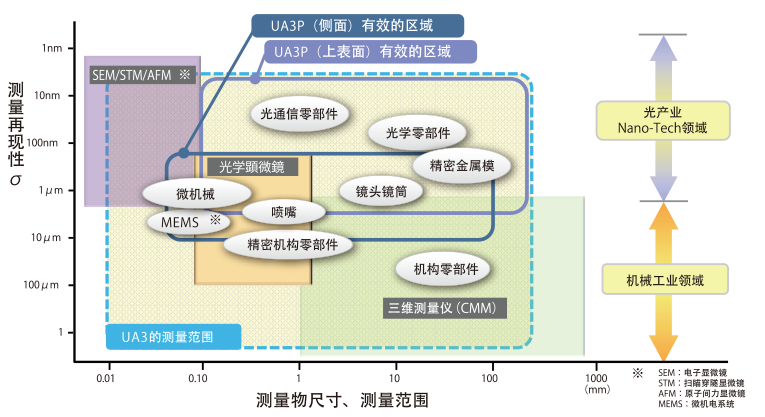  UA3P的测量范围