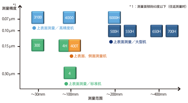 各机型测量区域/精度