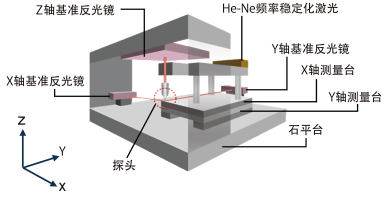 坐标测量技术