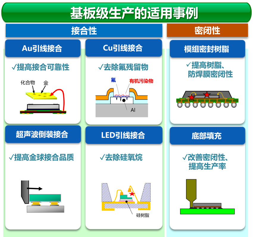 基板级应用事例