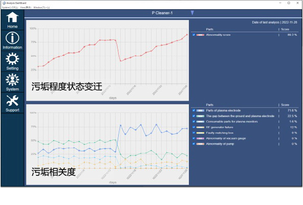 设备 （反应室）的污垢程度变迁和相关度显示