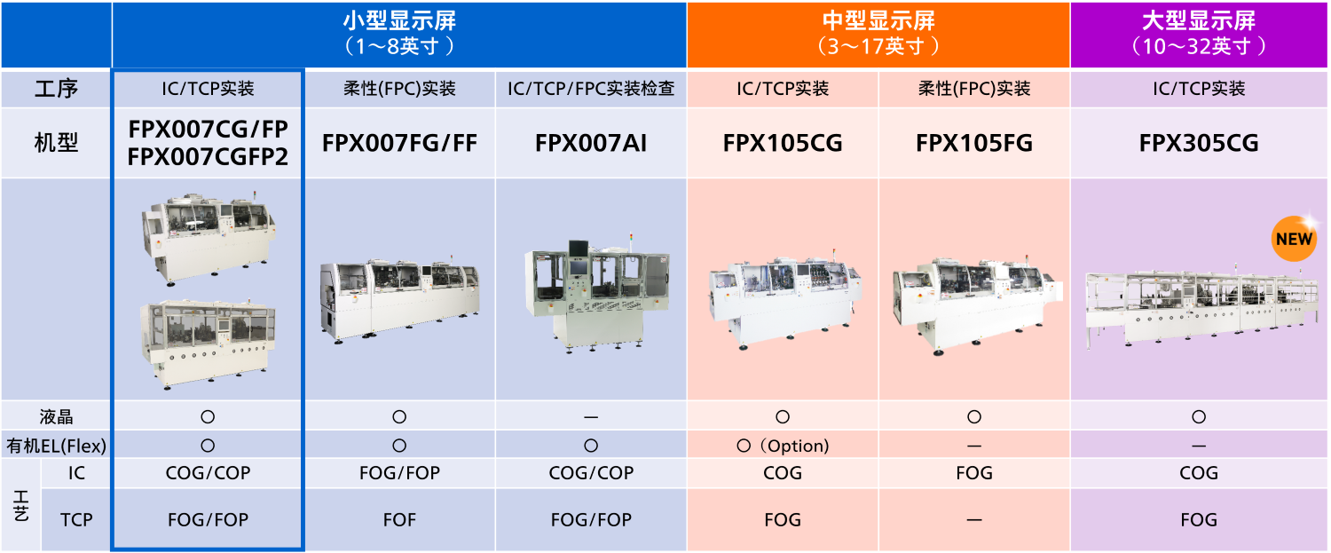 各工序/各用途一览表