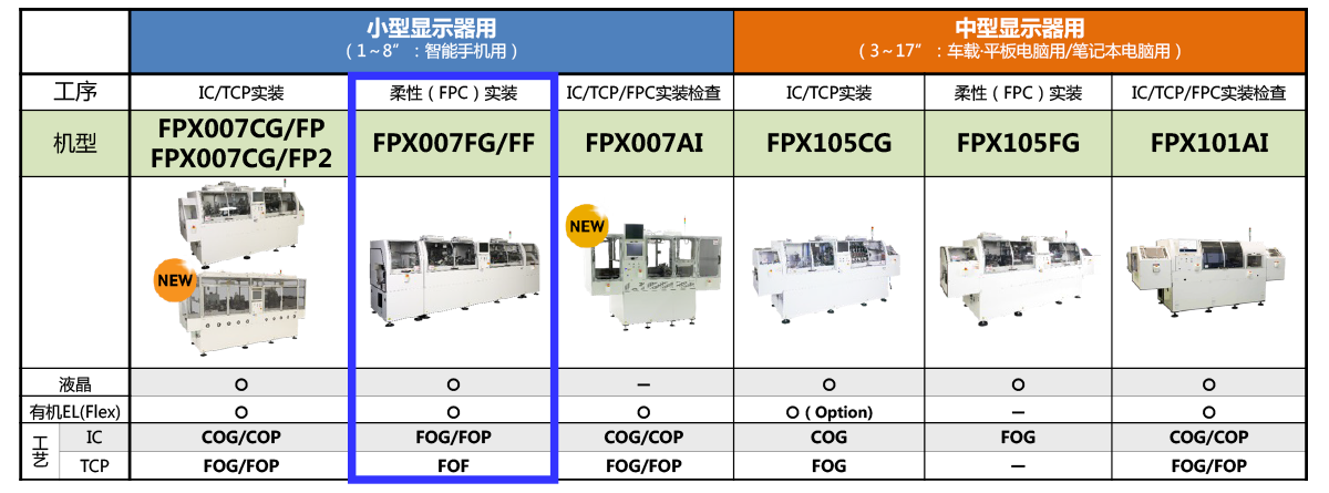 显示器接合机的产品阵容