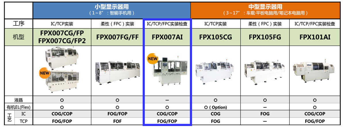 显示器接合机和检查机的产品阵容