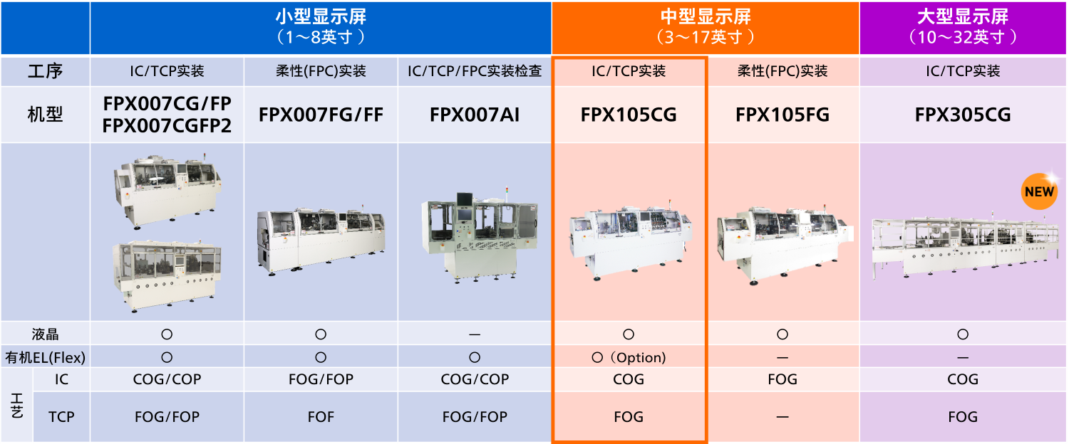 各工序/各用途一览表