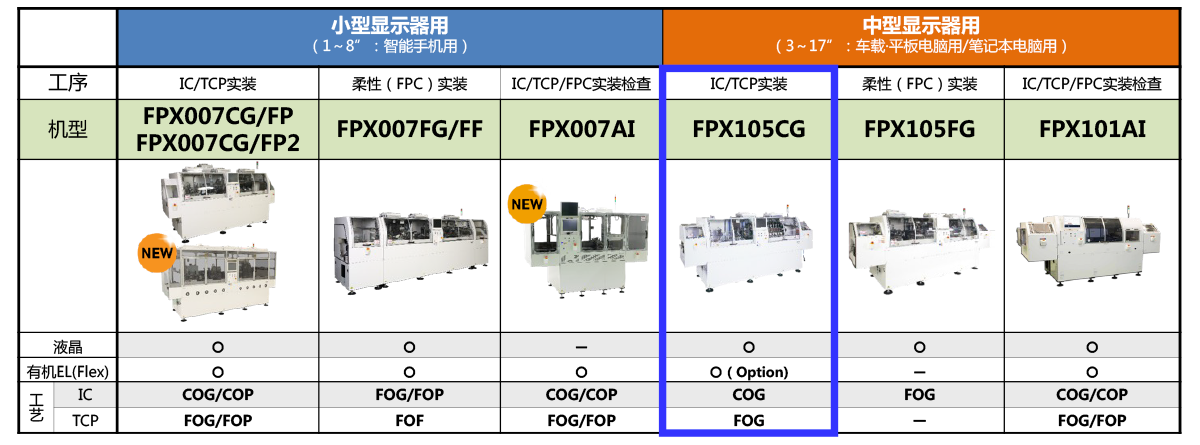 显示器接合机和检查机的产品阵容