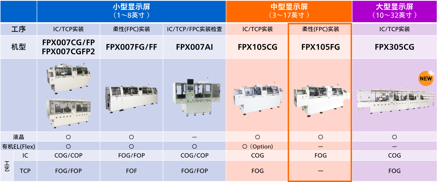 各工序/各用途一览表